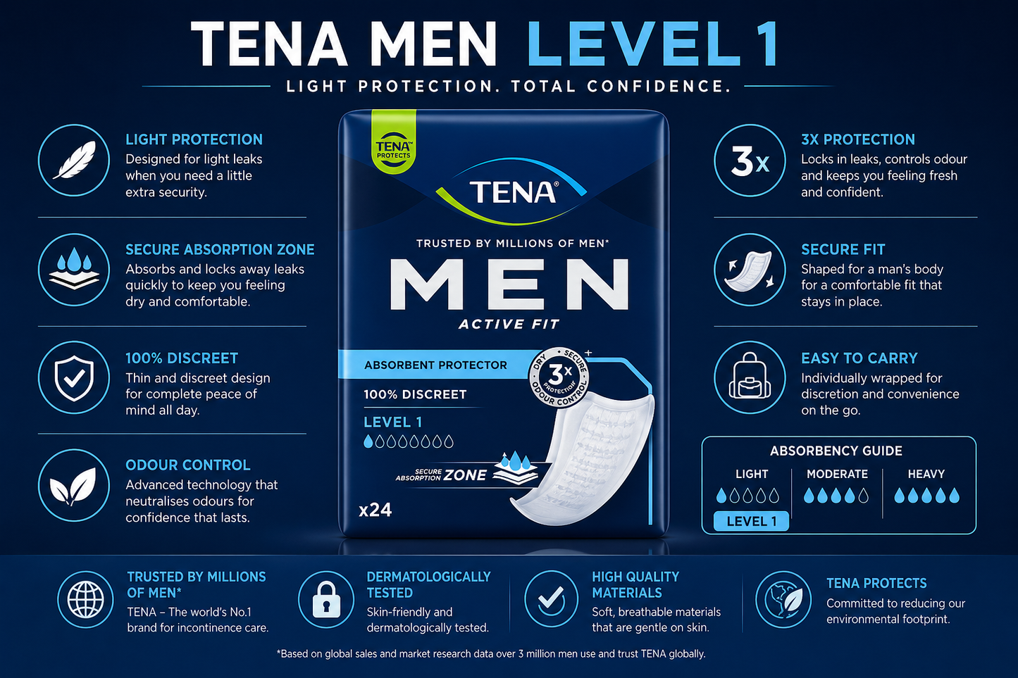 Tena Men Level 1 Case of 144 Pads
