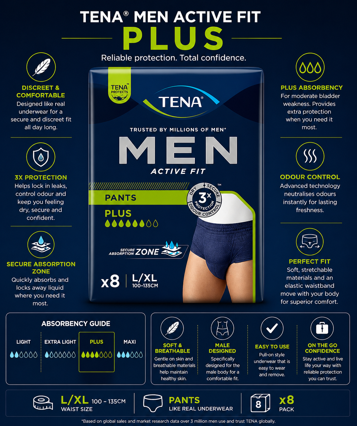 TENA Men Active Fit Pants Plus L - Case of 4 Packs of 8 (32 Pants Total)